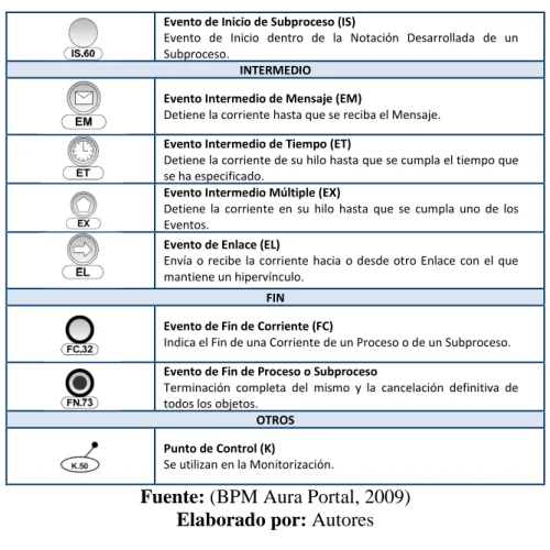 Tabla 7- Simbología de objetos de compuertas 