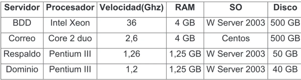 Tabla 1.1: Datos Servidores de Manpower. 