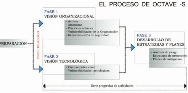 Figura 1.2: El proceso de OCTAVE –S 8 . 