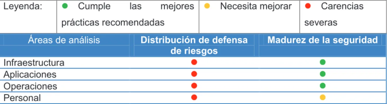 Tabla 2.1: Resultados de la evaluación realizada con la herramienta MSAT. 15   