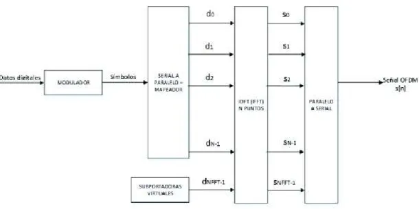 Figura 1.10. Transmisor OFDM Digital con implementación IFFT [6] 