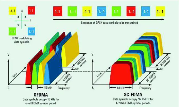 Figura 1.15. Comparación OFDMA vs SC-FDMA [12] 