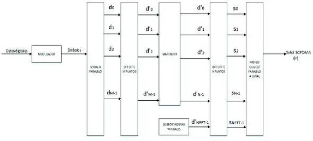 Figura 1.16. Diagrama de bloques transmisor SC-FDMA [13] 