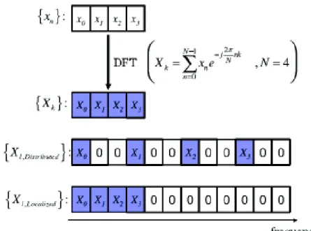 Figura 1.17. ( Z\ ^_`bhmpbqrmuv ) Mapeo Distribuido y ( Z\ ^,wz~^b~uv ) Mapeo Localizado en  frecuencia para un sistema SC-FDMA N=12 subportadoras totales, M=4 subportadoras 
