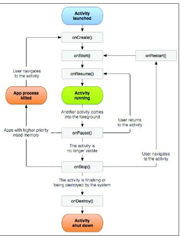 Figura 1.7 Ciclo de vida de una Activity y métodos Callback [16]