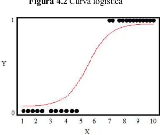 Figura 4.2 Curva logística 