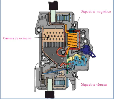 Figura 1.2  Parte de un interruptor automático [15] 