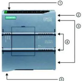Figura 3.2 Estructura básica del PLC S7-1200. [3] 