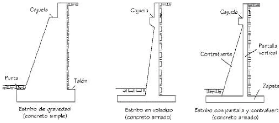 FIGURA 2.8 Esquema de estribos de gravedad, en voladizo y estribos con pantalla  y contrafuertes 