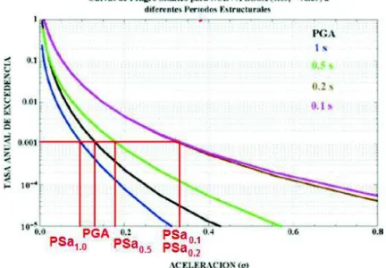 FIGURA 3.10 Esquema de determinación de valores de aceleración para una tasa  anual de excedencia con las curvas de peligro sísmico 
