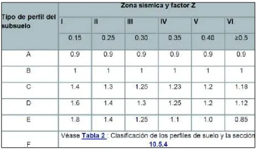 TABLA 3.8 Coeficiente de amplificación de suelo en la zona de período corto 