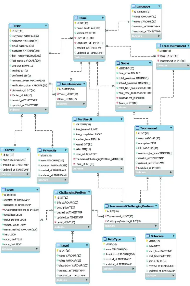 Figura 2.20. Diagrama relacional de la base de datos del prototipo 