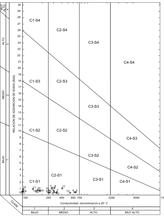FIGURA 4.12  DIAGRAMA DE RICHARD  100 250 400 600 750 2250 5000123456789101112131415161718192021222324252627282930C4-S1C3-S1C2-S1C1-S1C1-S2C2-S2C3-S2C4-S2C1-S3C2-S3C3-S3C4-S3C1-S4C2-S4C3-S4C4-S4 1 2 3 4