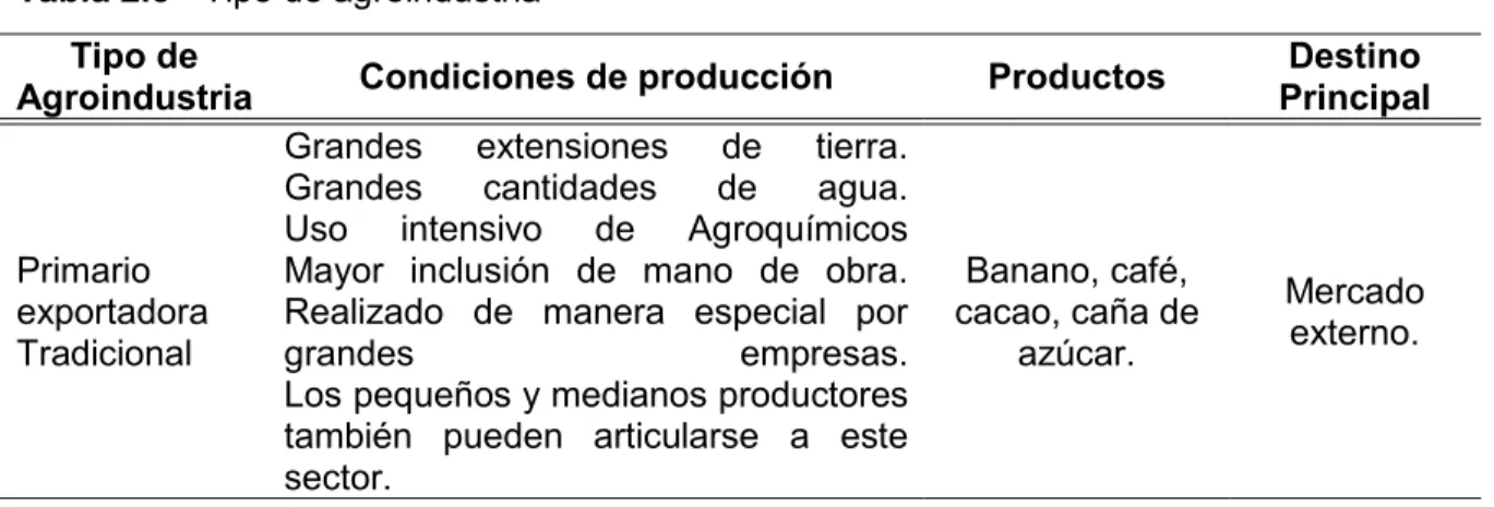 Tabla 2.3 - Tipo de agroindustria  Tipo de 