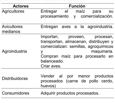 Tabla 2.4 - Actores de la cadena del maíz en el Ecuador 