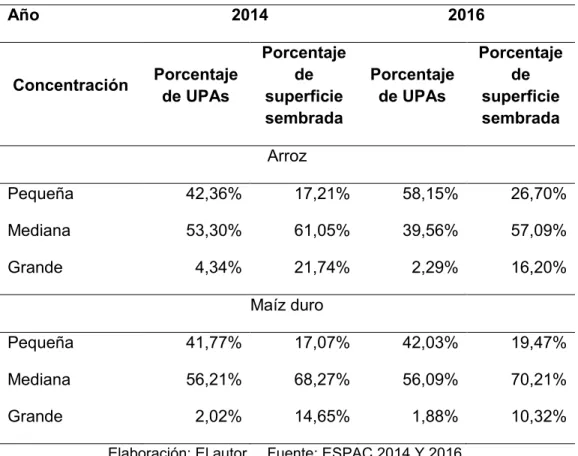 Tabla  3.6 - Concentración de la superficie sembrada por año 
