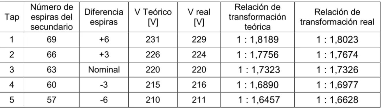 Tabla 3.3. Voltajes teóricos y constructivos de las posiciones de taps 