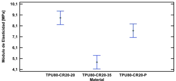 Figura 3.6. Medias de los resultados del módulo de elasticidad para la composición TPU80-CR20  variando el tamaño de partícula