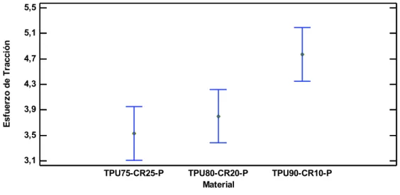 Figura 3.8. Medias de la resistencia a la tracción para diferentes composiciones con un mismo  tamaño de PCR
