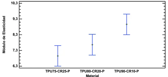 Figura 3.10. Medias del módulo de elasticidad para diferentes composiciones con un mismo  tamaño de PCR