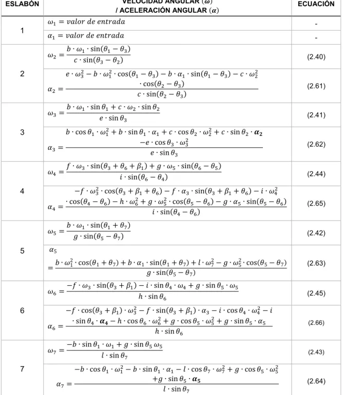 Tabla  2.4.  Resumen  ecuaciones  velocidades  y  aceleraciones  angulares  de  los  eslabones  del  mecanismo Theo Jansen