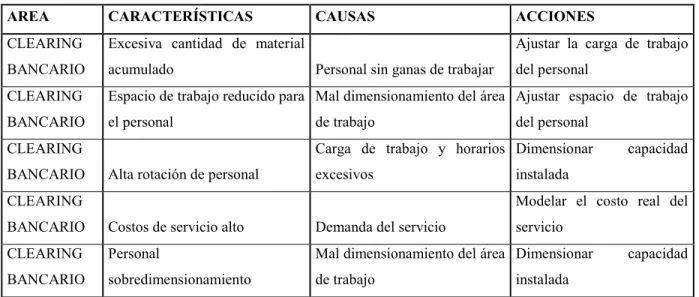 Tabla 2.1 Causas de desperdicios en el área de  Logística Externa 