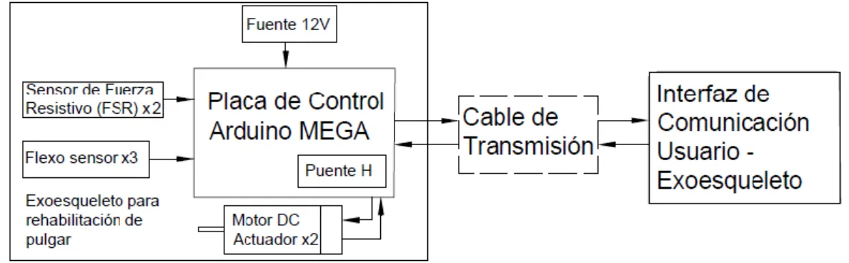 Figura 20. Diagrama del sistema electrónico del exoesqueleto para rehabilitación del pulgar