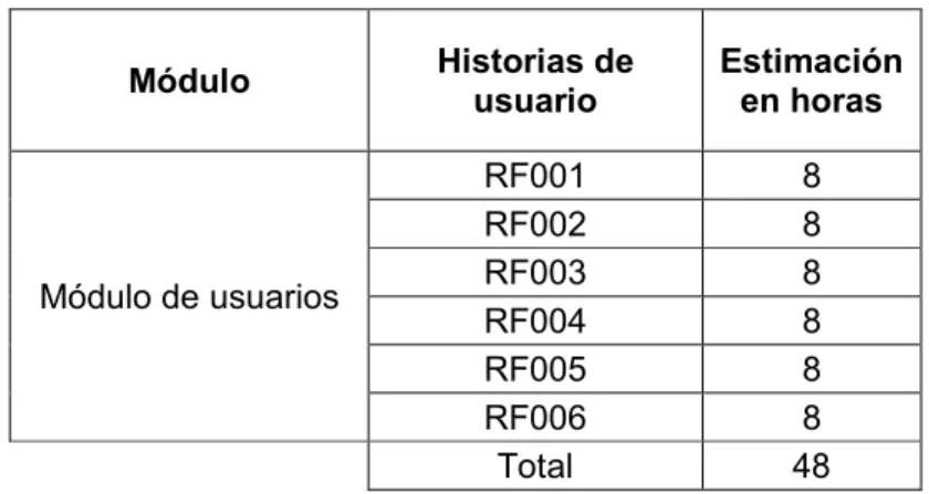 Tabla 2.4 Estimación de ejecución de los RF del Módulo Usuarios. 
