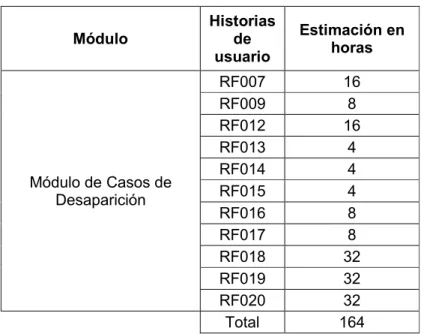 Tabla 2.6 Estimación de ejecución de los RF del Módulo de Casos de Desaparición. 