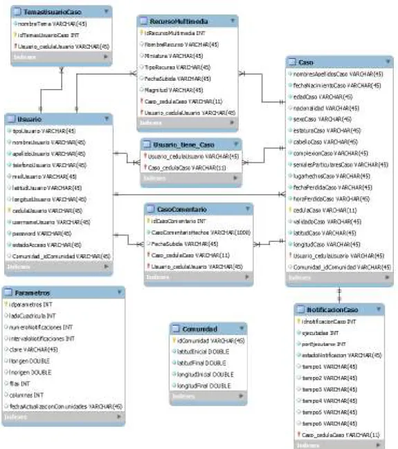 Figura 2.2 Diagrama relacional de bases de datos. 