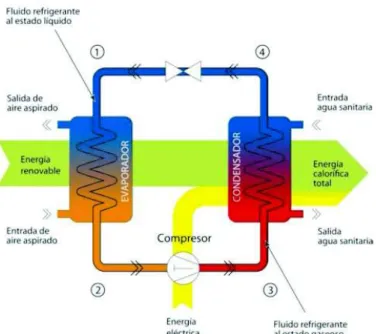 Figura ൬.൯. Esquema de una bomba de calor tipo Aire – Agua. 