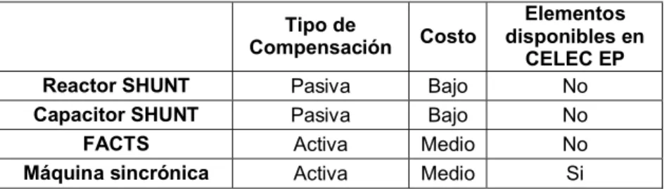 Tabla 2.1: Comparación de tecnologías para compensación de energía reactiva Tipo de