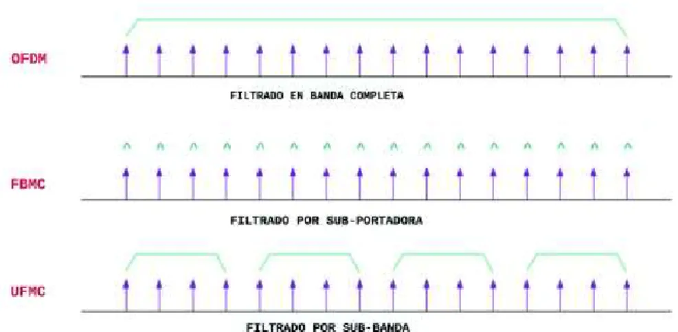 Figura  1.21. Tipos de filtro según la forma de onda. 