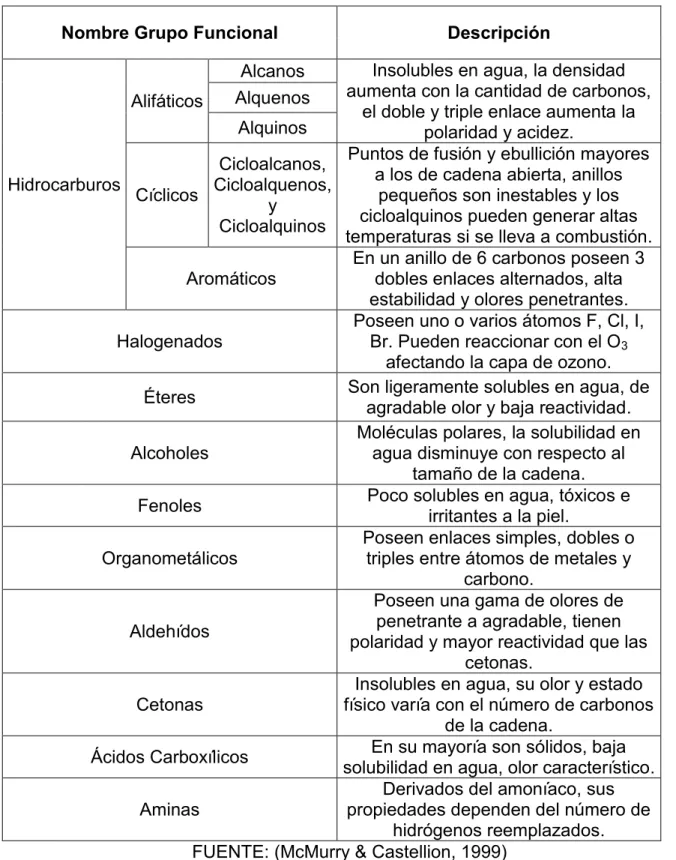 Tabla 1 TABLA 2.1 CLASIFICACIÓN  DE COMPUESTOS ORGÁNICOS     Nombre Grupo Funcional  Descripción 