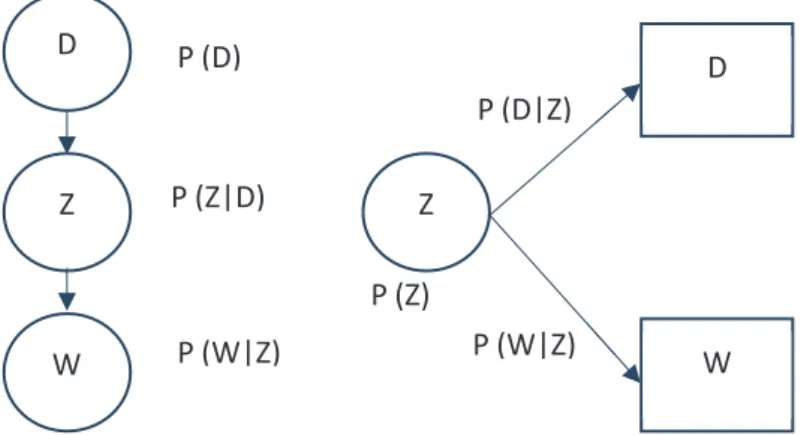 Figura 2.10. Representación gráfica del modelo LDA D Z W Z D W P (Z|D) P (D) P (W|Z) P (D|Z) P (W|Z) P (Z) 