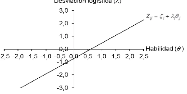 Figura 2.12 Transformación de la desviación logística de la curva característica del ítem