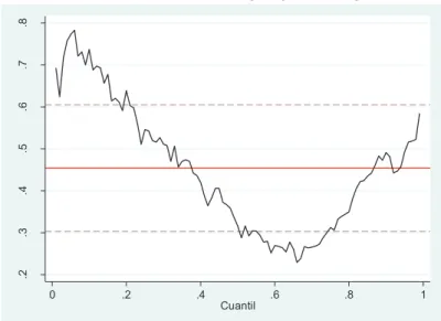Tabla 5. Pruebas de normalidad de los logaritmos del salario por hora por etnia  Variable  Pr(Asimetría)  Pr(Curtosis)  Prob>chi2 