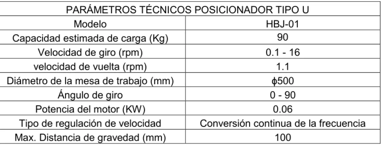 Tabla 1.3. Parámetros técnicos de posicionadores para soldadura tipo U  PARÁMETROS TÉCNICOS POSICIONADOR TIPO U 