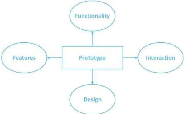 Figure 1.1: Important aspects for categorizing prototypes, based on [10] 
