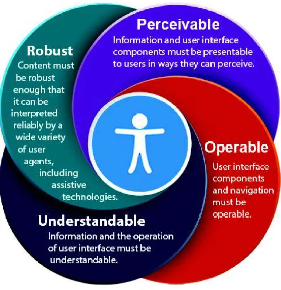 Figure 1.4: The four principles of WCAG, taken from [16]. 