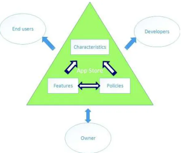 Figure 2.4: Marketplace conceptual model, based on [43]. 