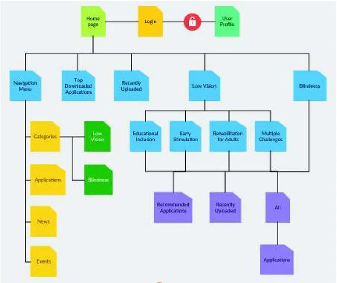 Figure 2.6: Application sitemap. 