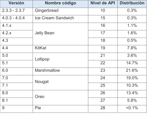 Tabla 1.3. Nivel de API de las principales versiones de Android [49] 