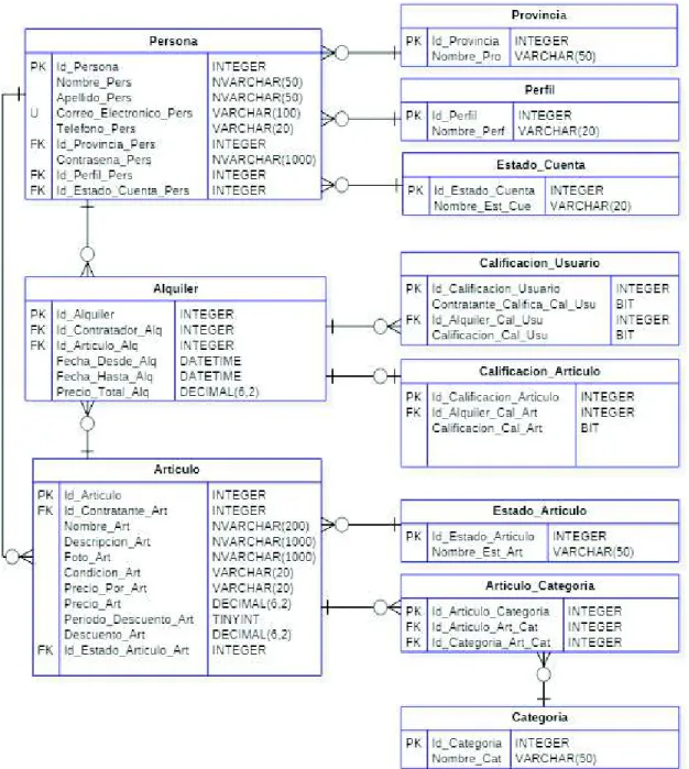 Figura 2.9. Diagrama relacional 