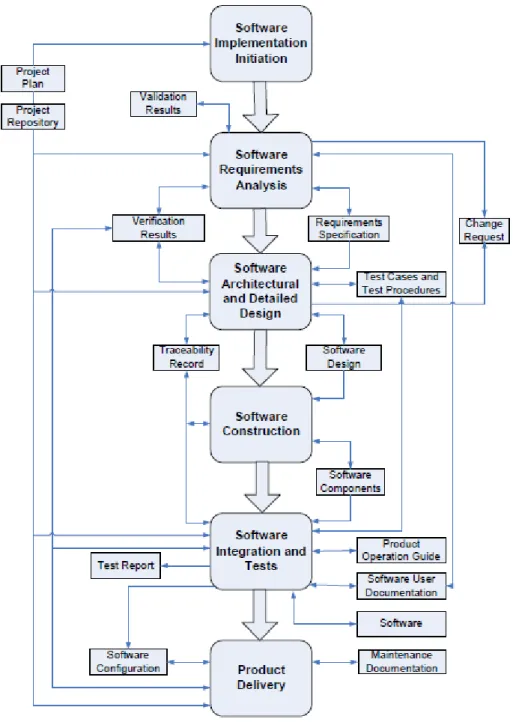 Figura 3 - Diagrama del proceso "Software Implementation" [28] 