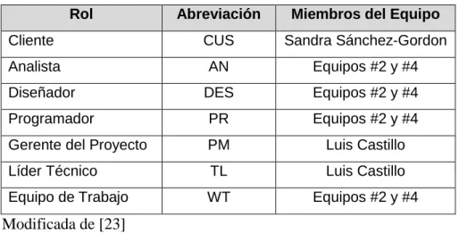 Tabla 1 - Roles involucrados en el proceso SI. [23] 
