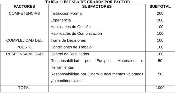 TABLA 6: ESCALA DE GRADOS POR FACTOR 