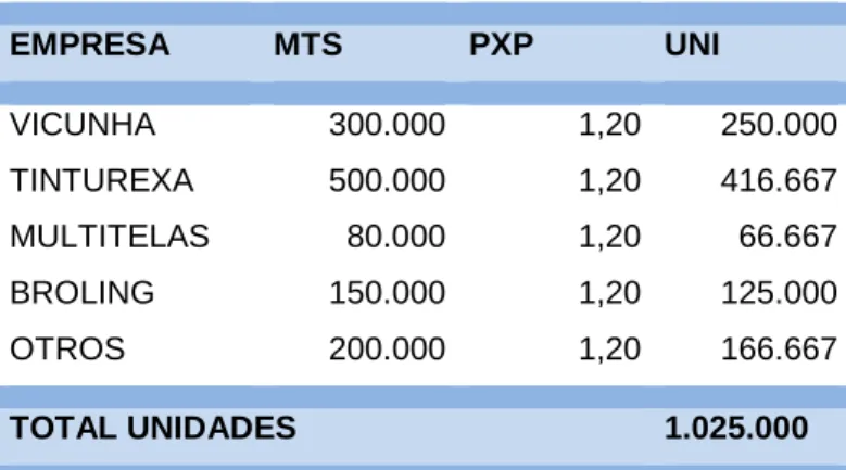 TABLA 3: VENTA EN METROS DE TELA 