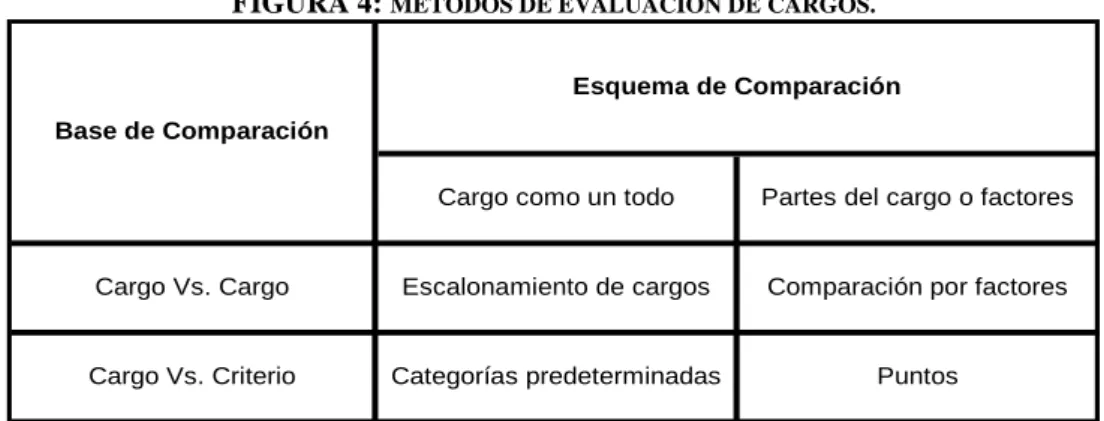 FIGURA 4:  MÉTODOS DE EVALUACIÓN DE CARGOS.