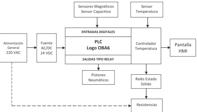 Figura 2.1 Diagrama de Bloques Dosificadora Chocolate Blanco PLC 